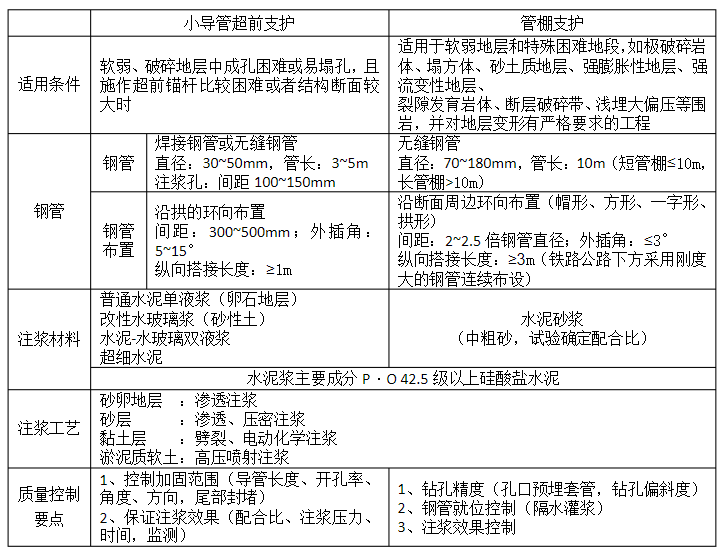 成都超前小导管和管棚支护的对比(图1)